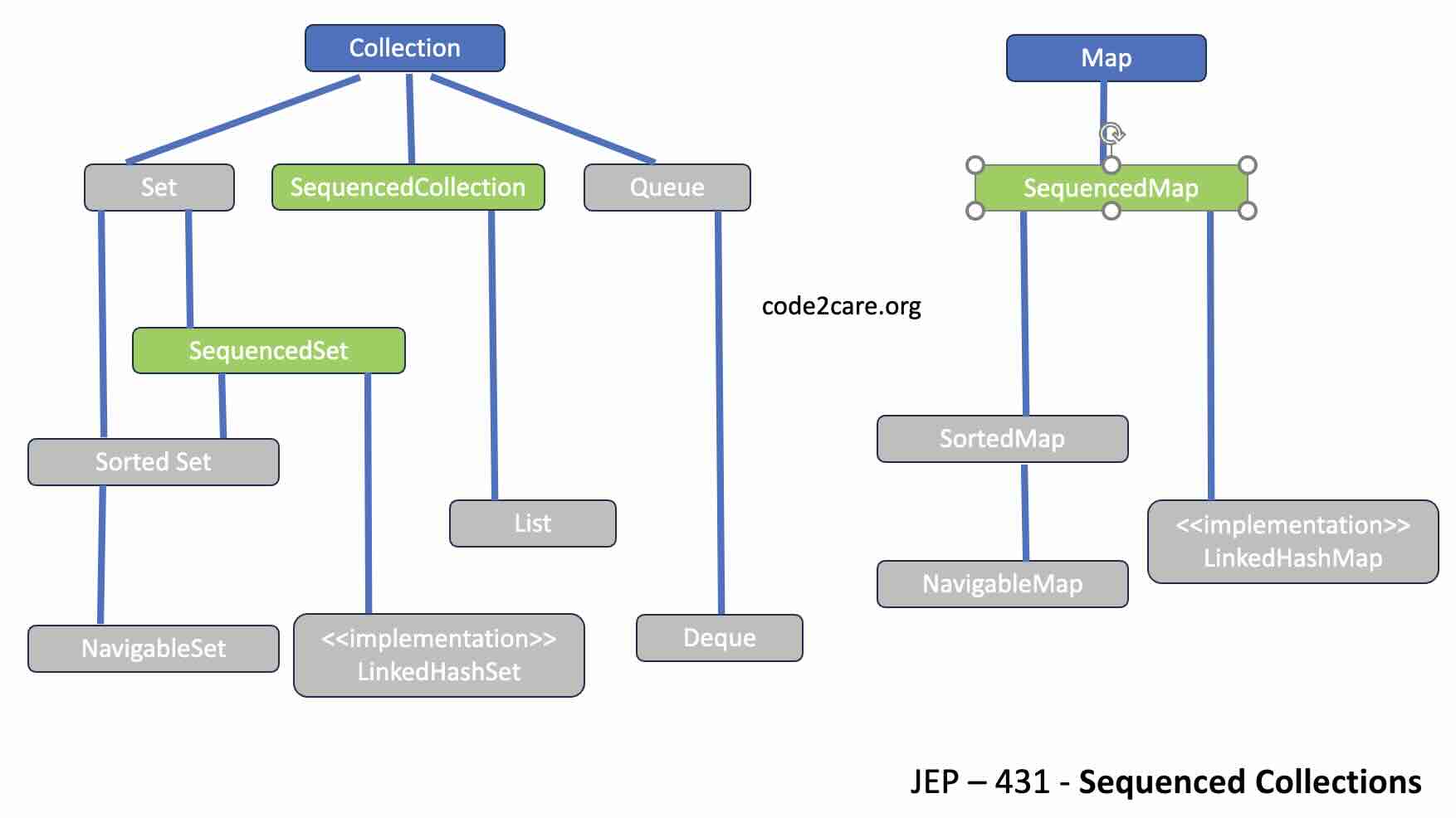 JDK 21 - Sequenced Collections​ - JEP 431